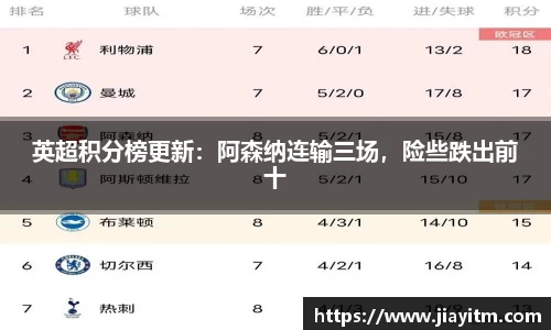 英超积分榜更新：阿森纳连输三场，险些跌出前十